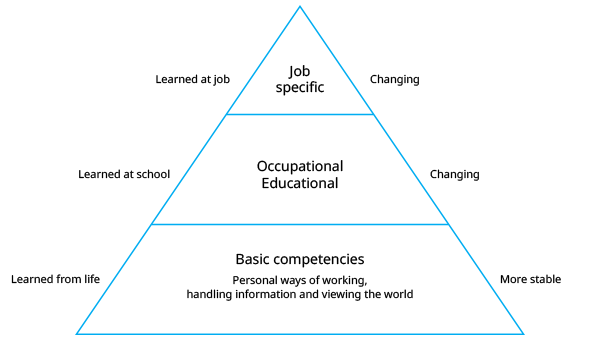 Competency pyramid