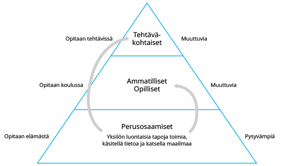 Osaamisen pyramidi