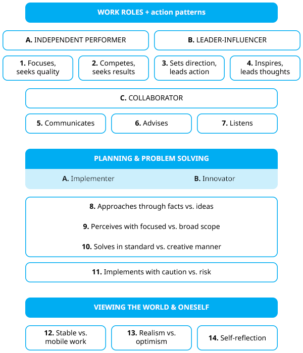 Portrait of basic competencies