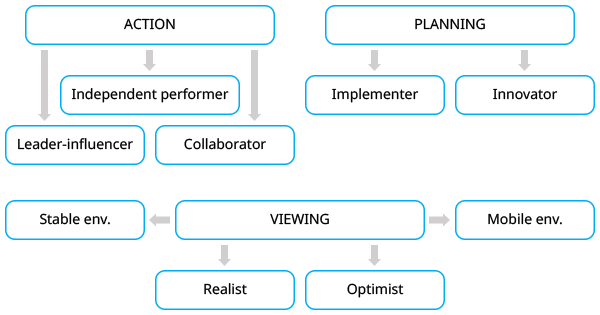 Big picture of competence